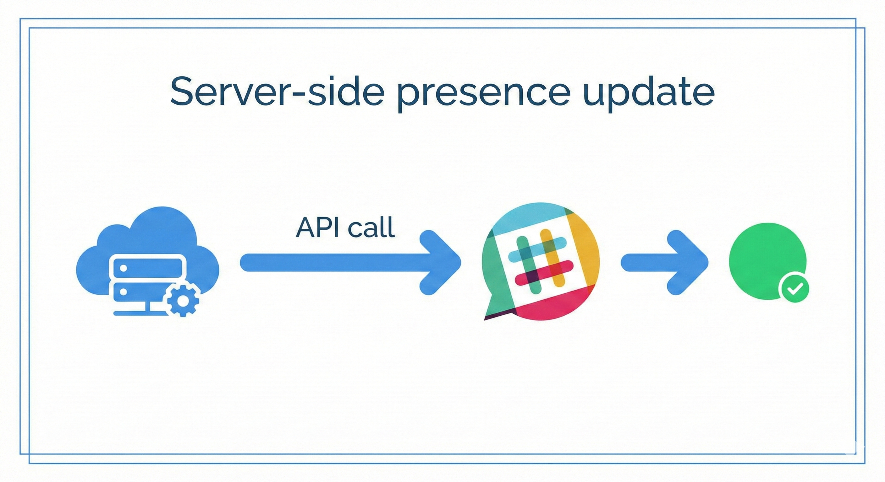 サーバーサイドプレゼンス更新